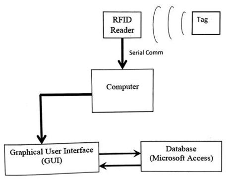 rfid based attendance system research paper